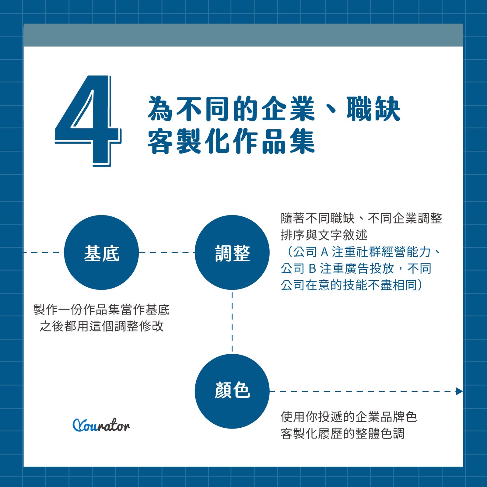 為不同企業、不同職缺客製化作品集