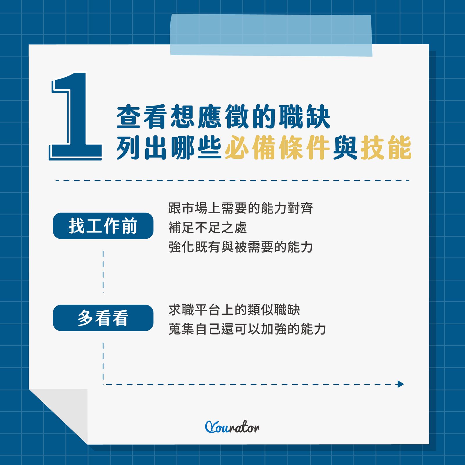 查看想應徵的職缺,列出哪些必備條件與技能?
