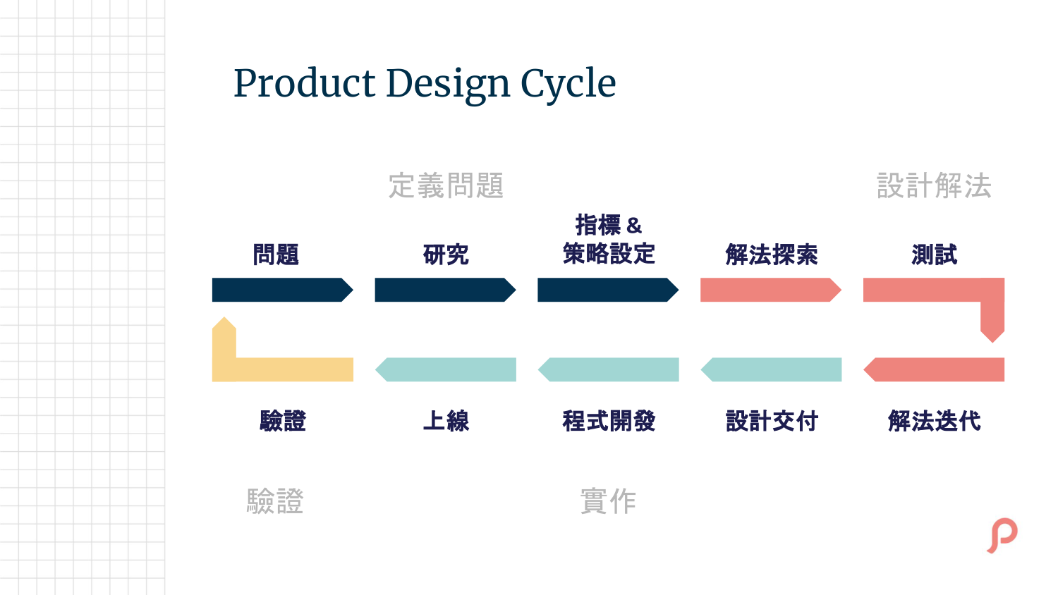 product_design_cycle
