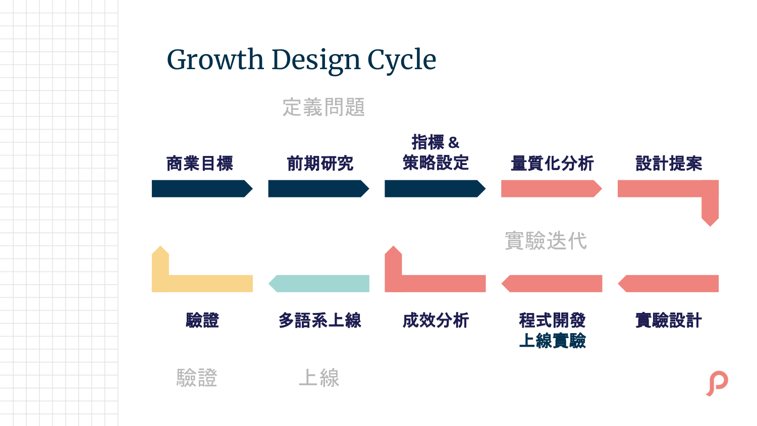 growth_desigh_cycle