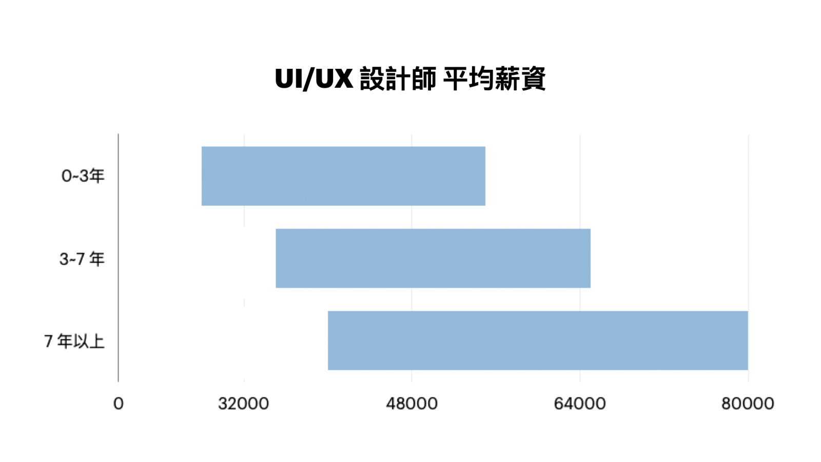 uiux-salary
