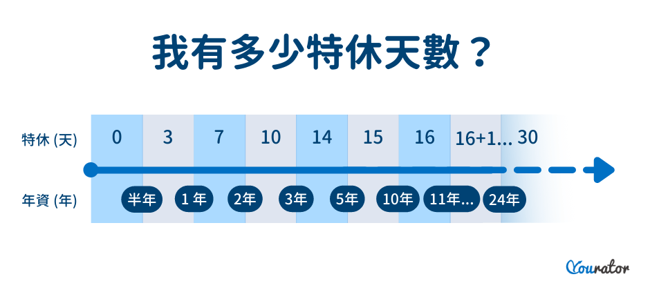 勞基法特休天數計算方法