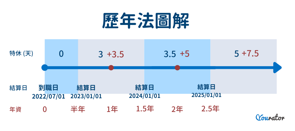 勞基法特休天數歷年法計算