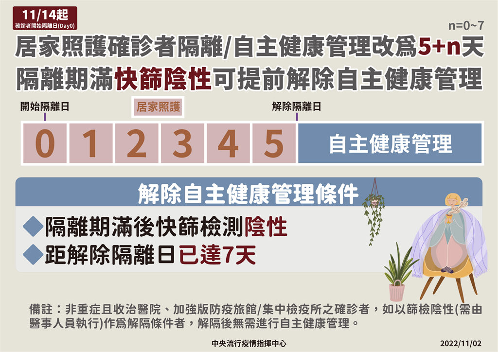 確診者隔離天數改為「5+n」,確診者只有確診後前 5 天內不能出門,第 6 天開始,無論快篩陽性或陰性皆可外出