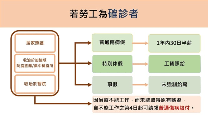 因為確診請假可以領薪水嗎 ? 勞工確診請假薪資給付一覽表