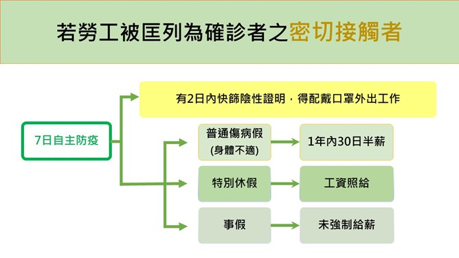 如密切與確診者接觸,僅需進行 7 日自主健康管理。請假辦法如下