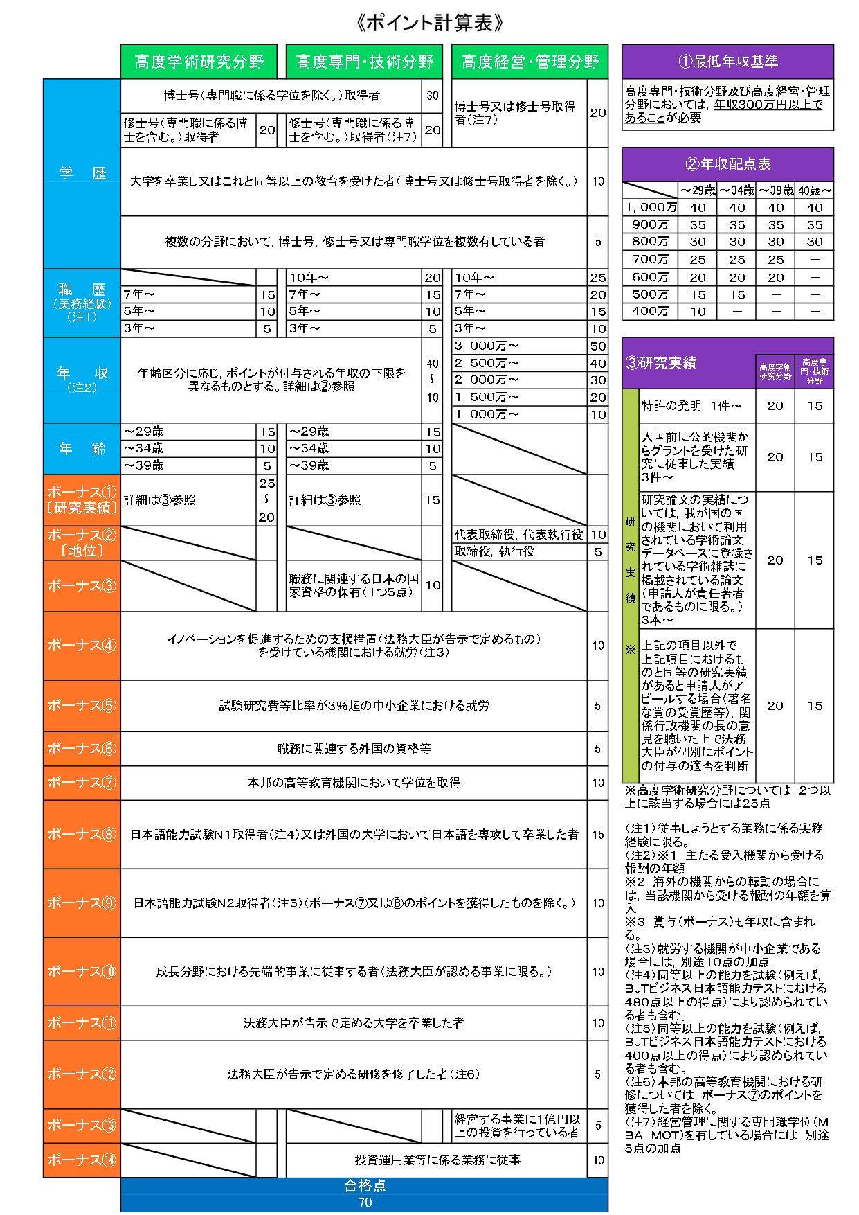 高度人才評分表 高度專門職