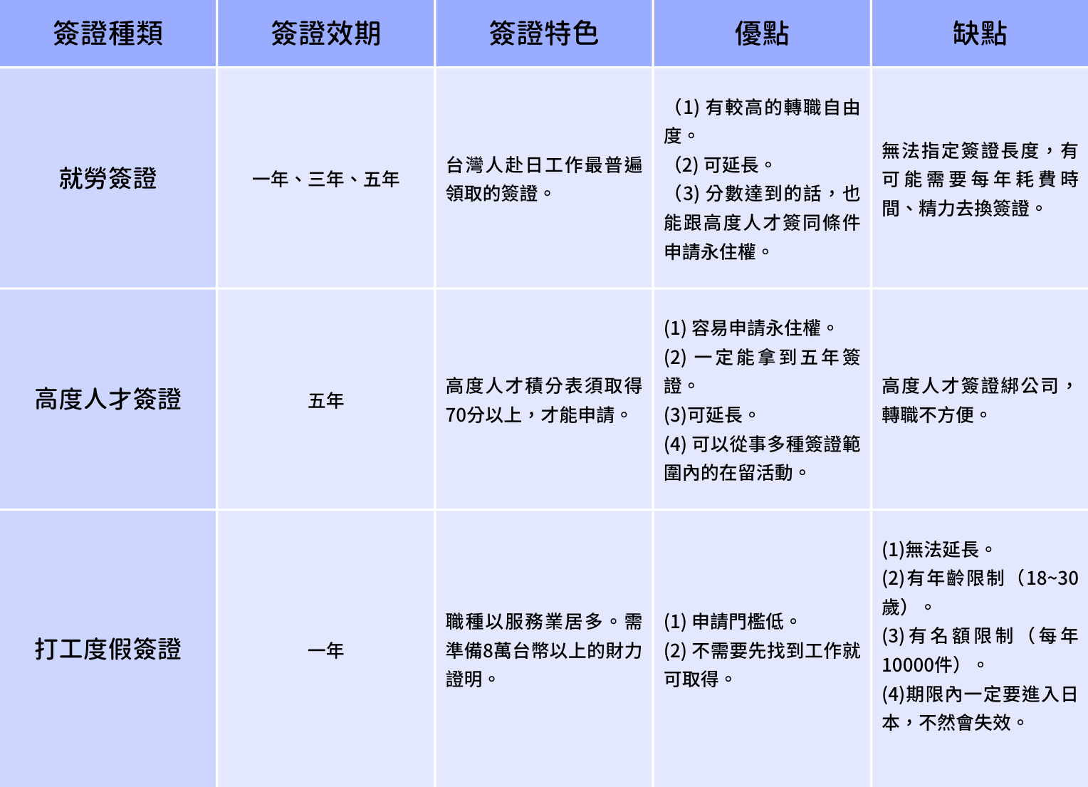 打工度假簽證 就勞簽證 高度人才簽證 怎麼選擇優缺點整理