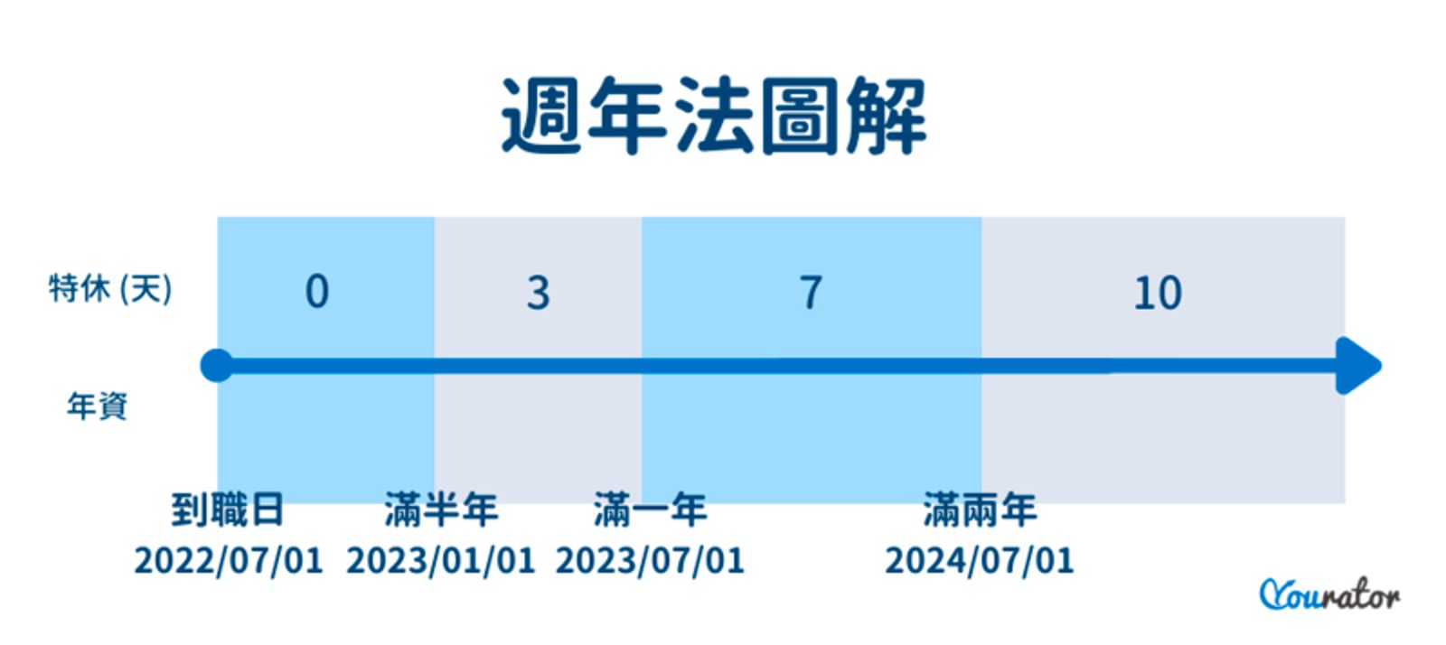 特休年假怎麼算?週年制