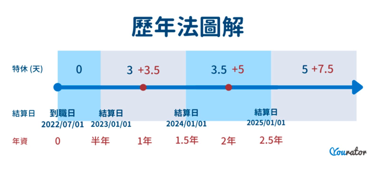 特休年假怎麼算?歷年制