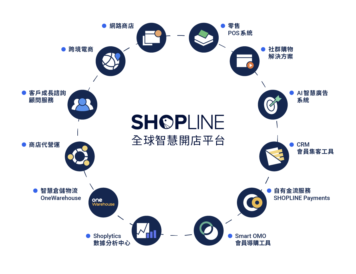 SHOPLINE 的 OMO 全通路解決方案