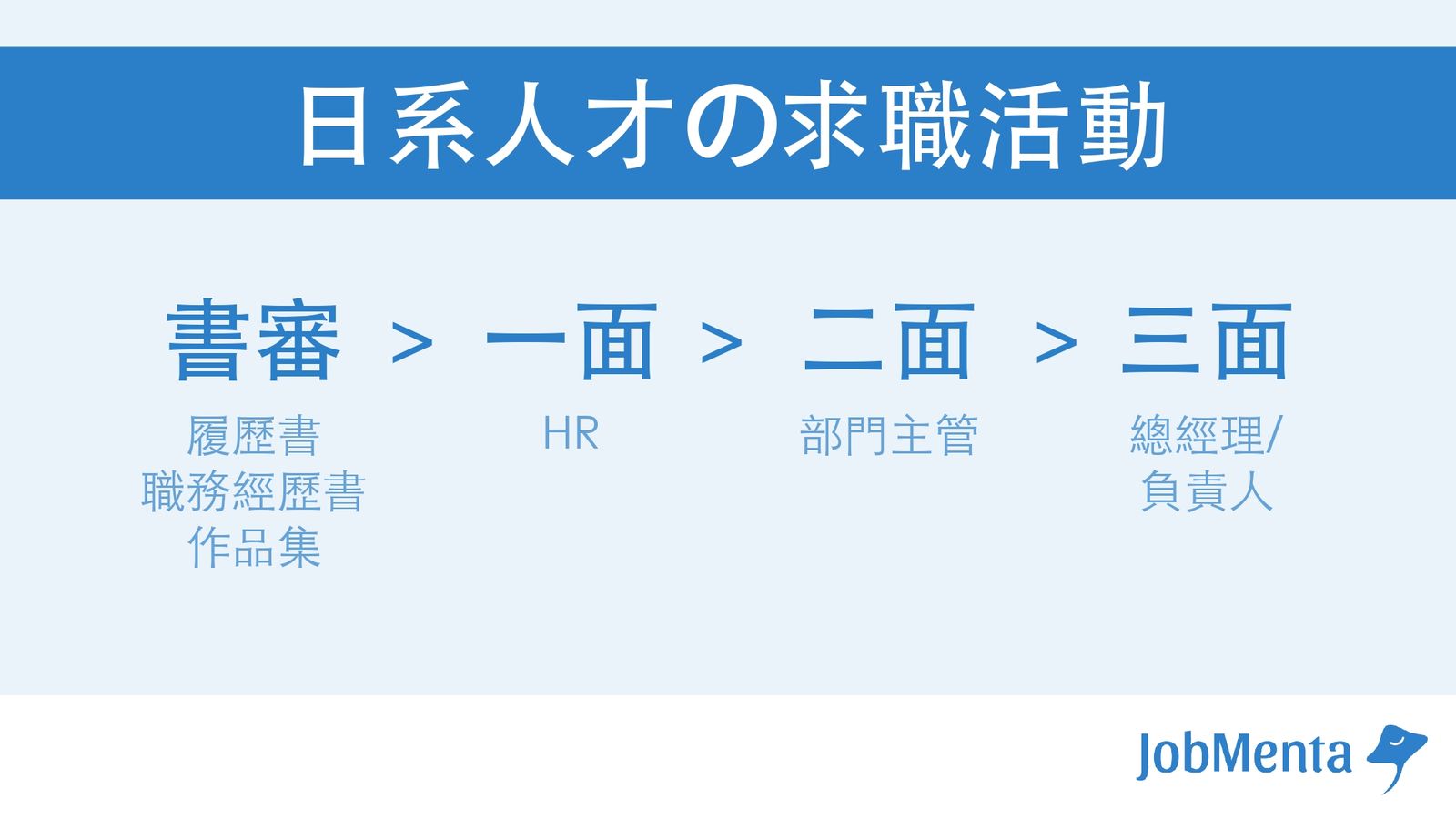 日本面試流程