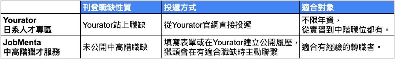 JobMenta Yourator 中高階 獵才 找工作