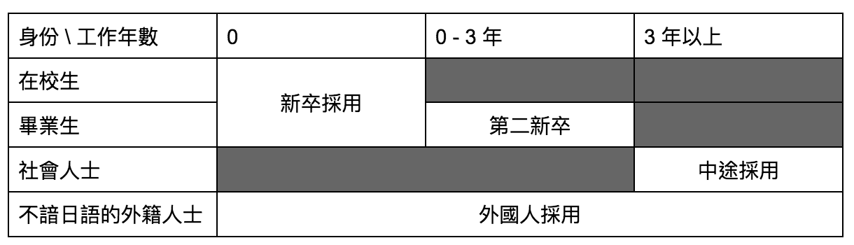 招募 管道 一覽