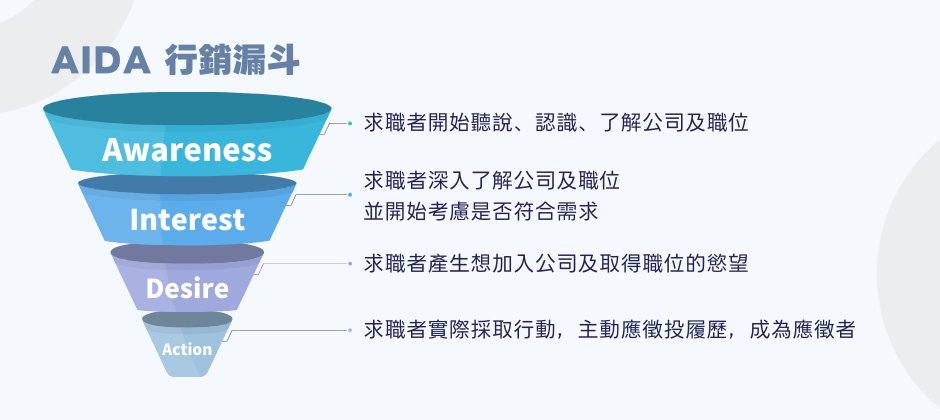 將行銷漏斗應用在人才招募，建立更強大的雇主品牌