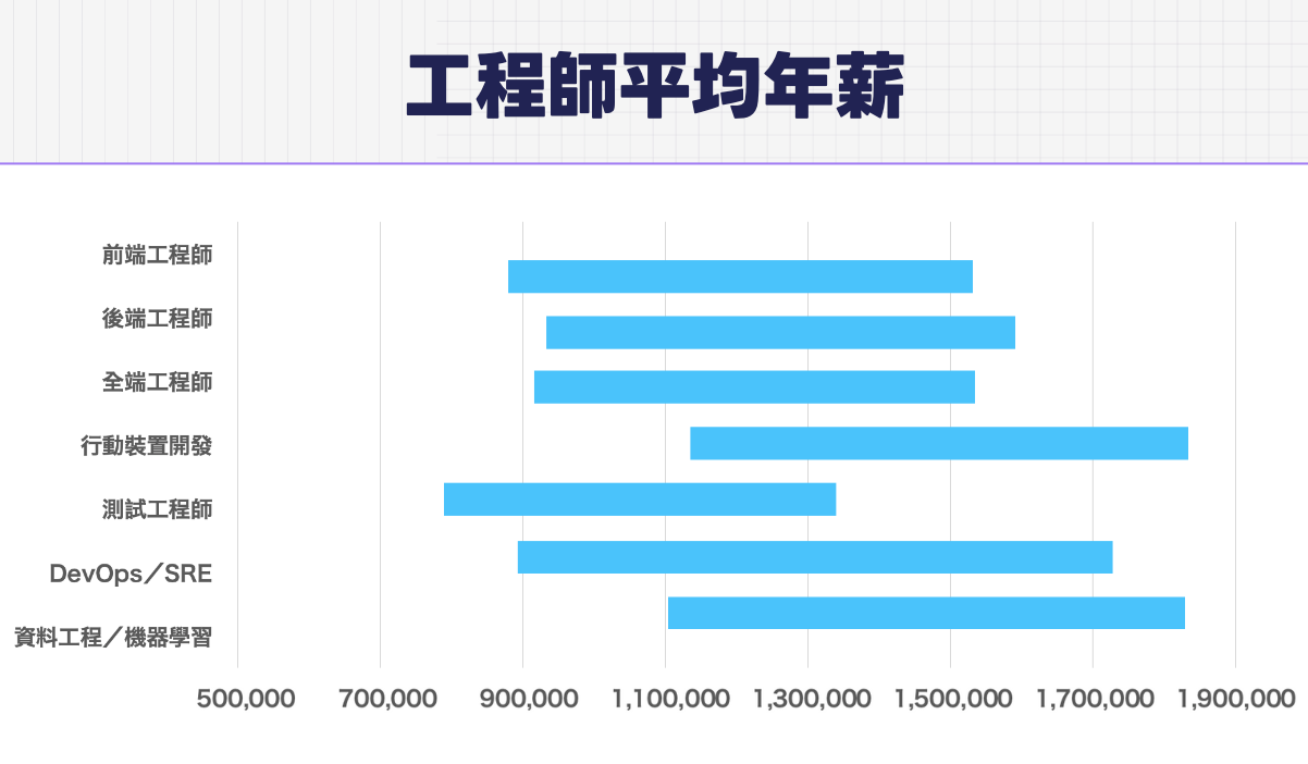 工程師平均年薪