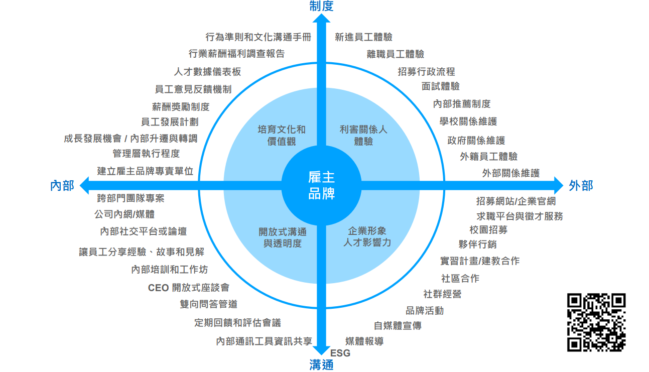 雇主品牌架構