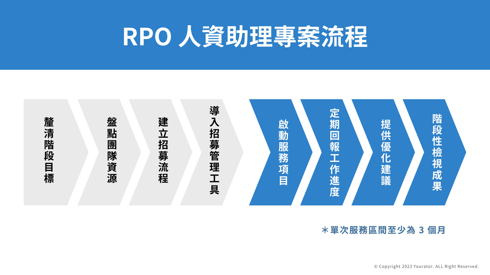 RPO 人資助理專案流程