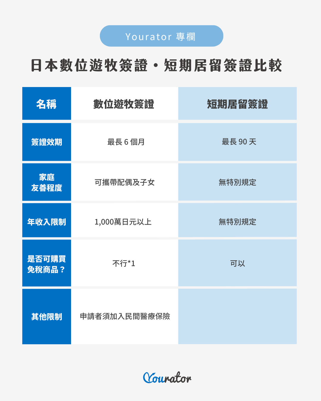 日本數位遊牧簽證、短期居留簽證比較