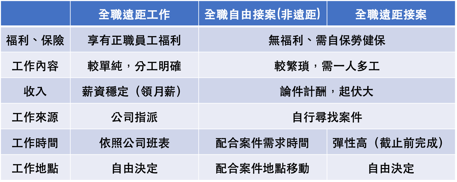 遠距工作、自由接案、遠距接案的比較: