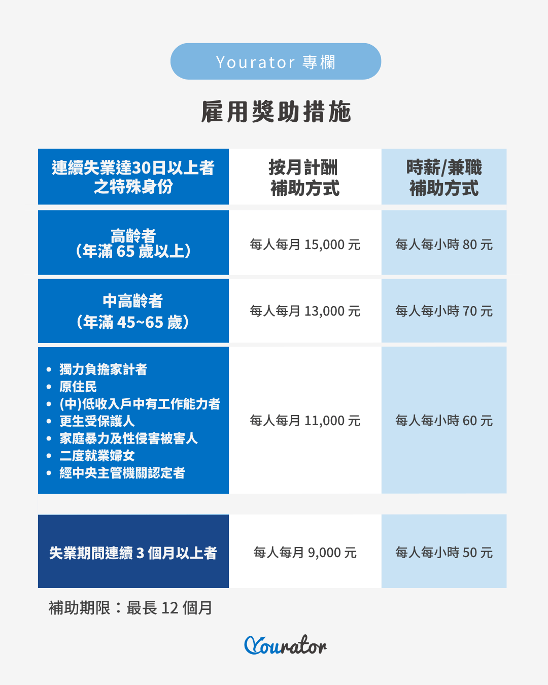 失業者雇用獎勵措施 補助