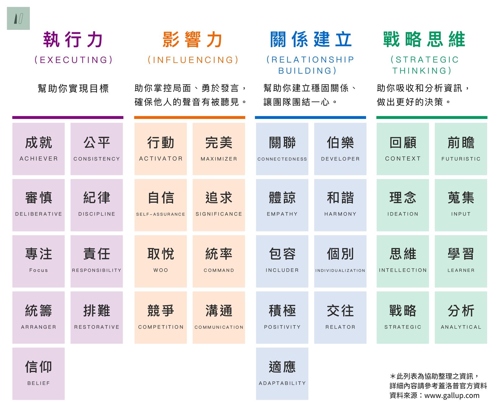 蓋洛普測驗34項天賦