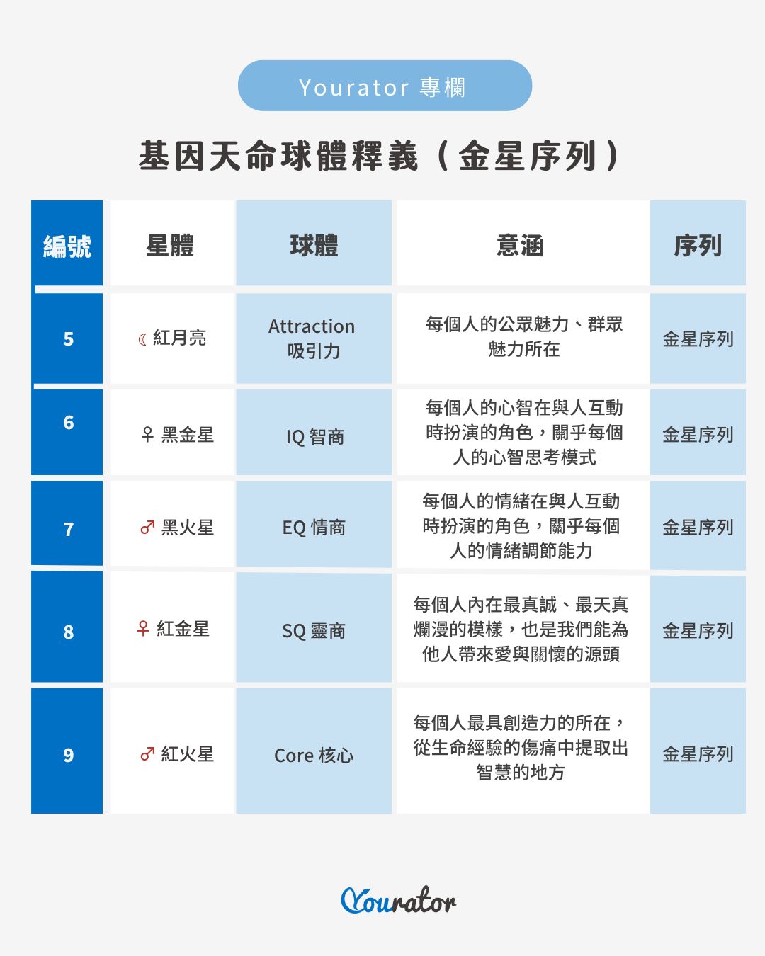 基因天命金星序列