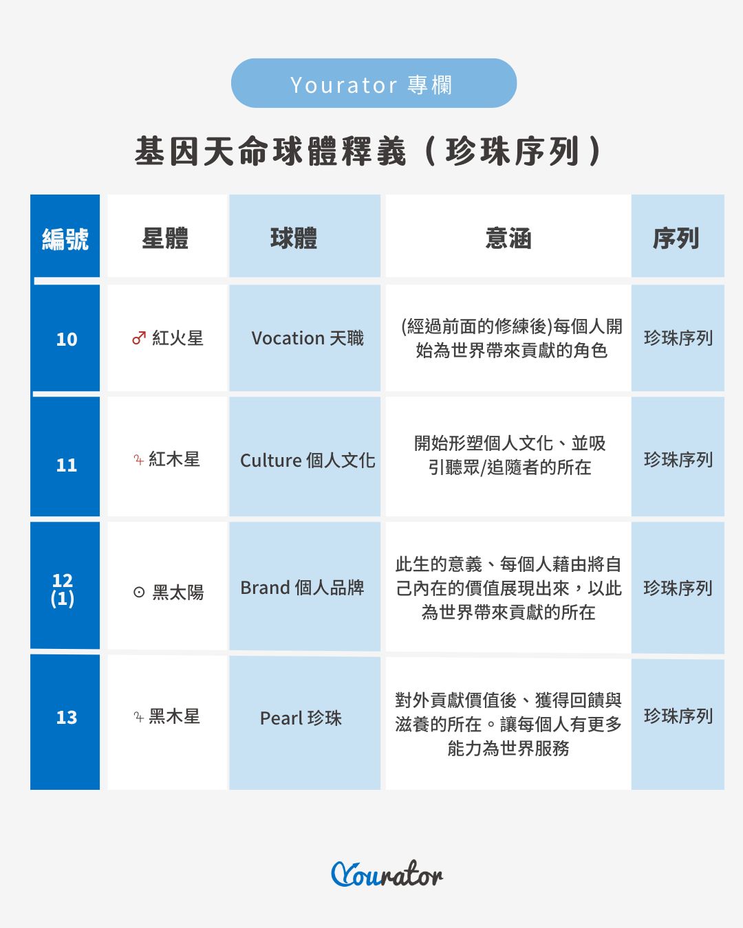 基因天命圖珍珠序列