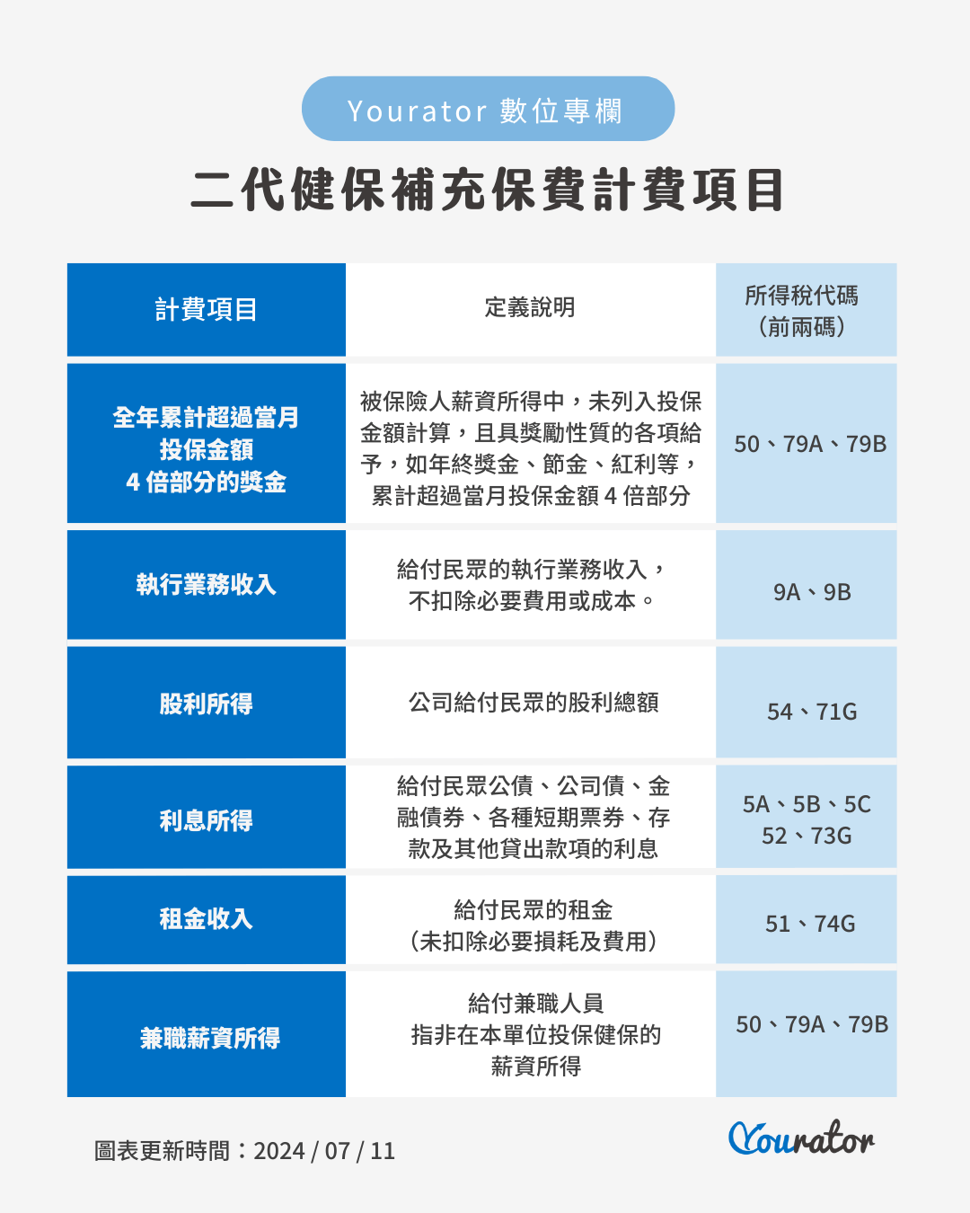 二代健保補充保費計算項目