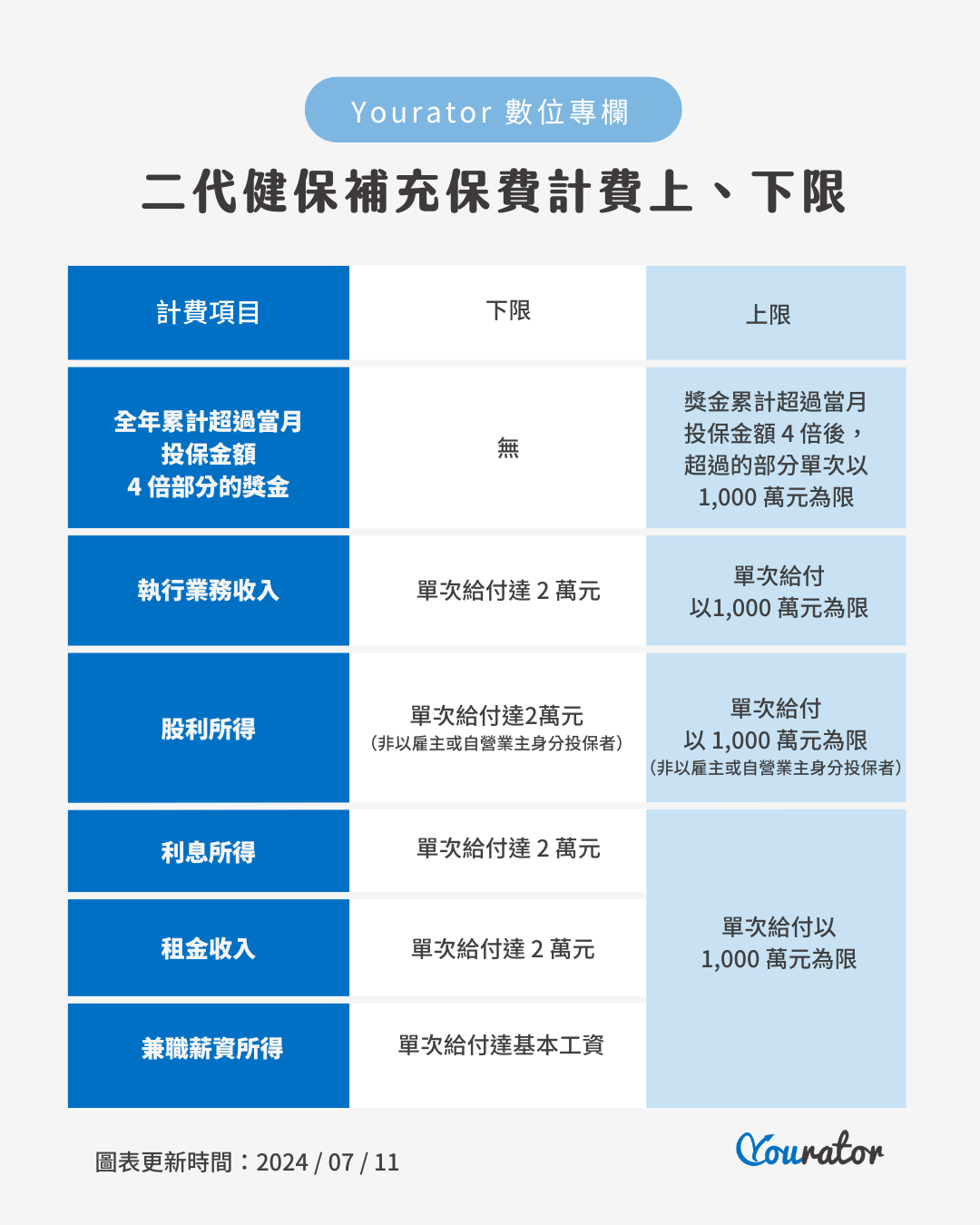 二代健保補充保費計算上下限