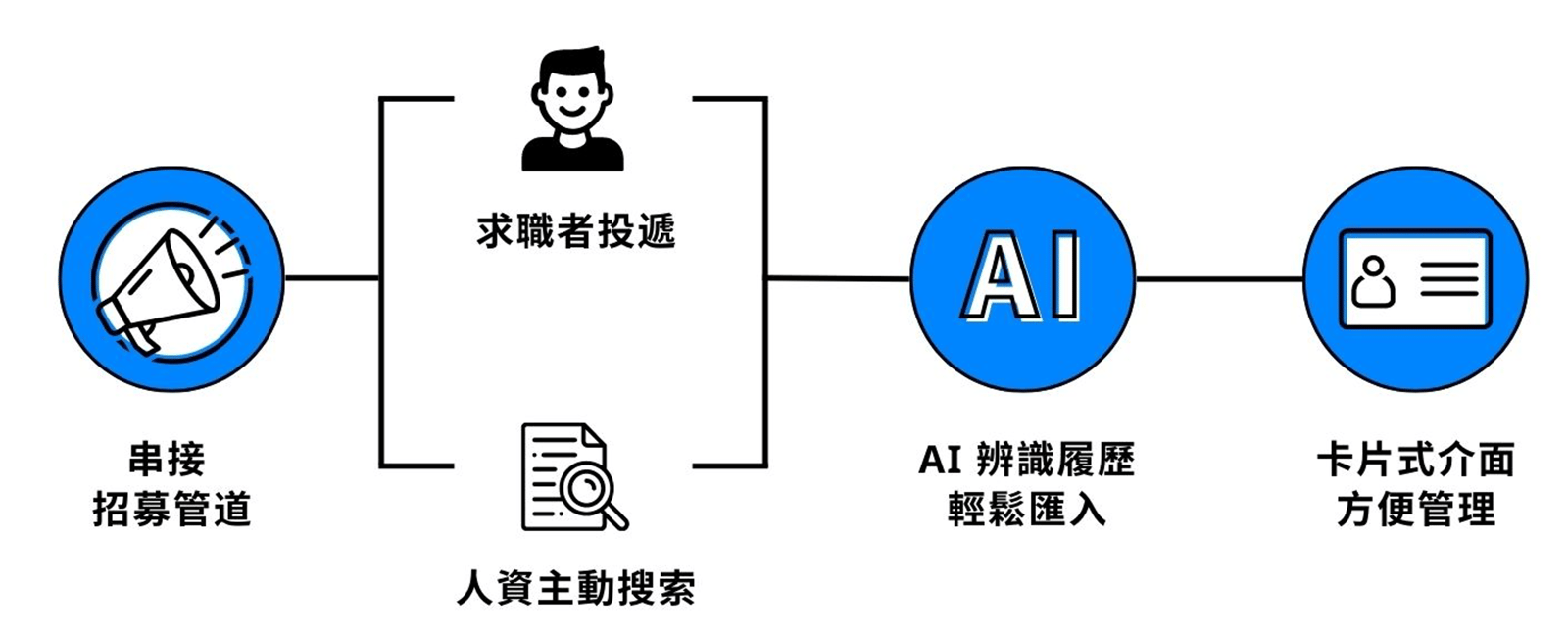 AI 篩選履歷,讓人資善用的時間