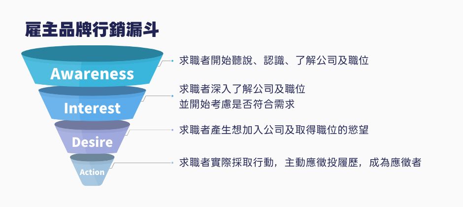 按照雇主品牌漏斗四個步驟,破解招募困境