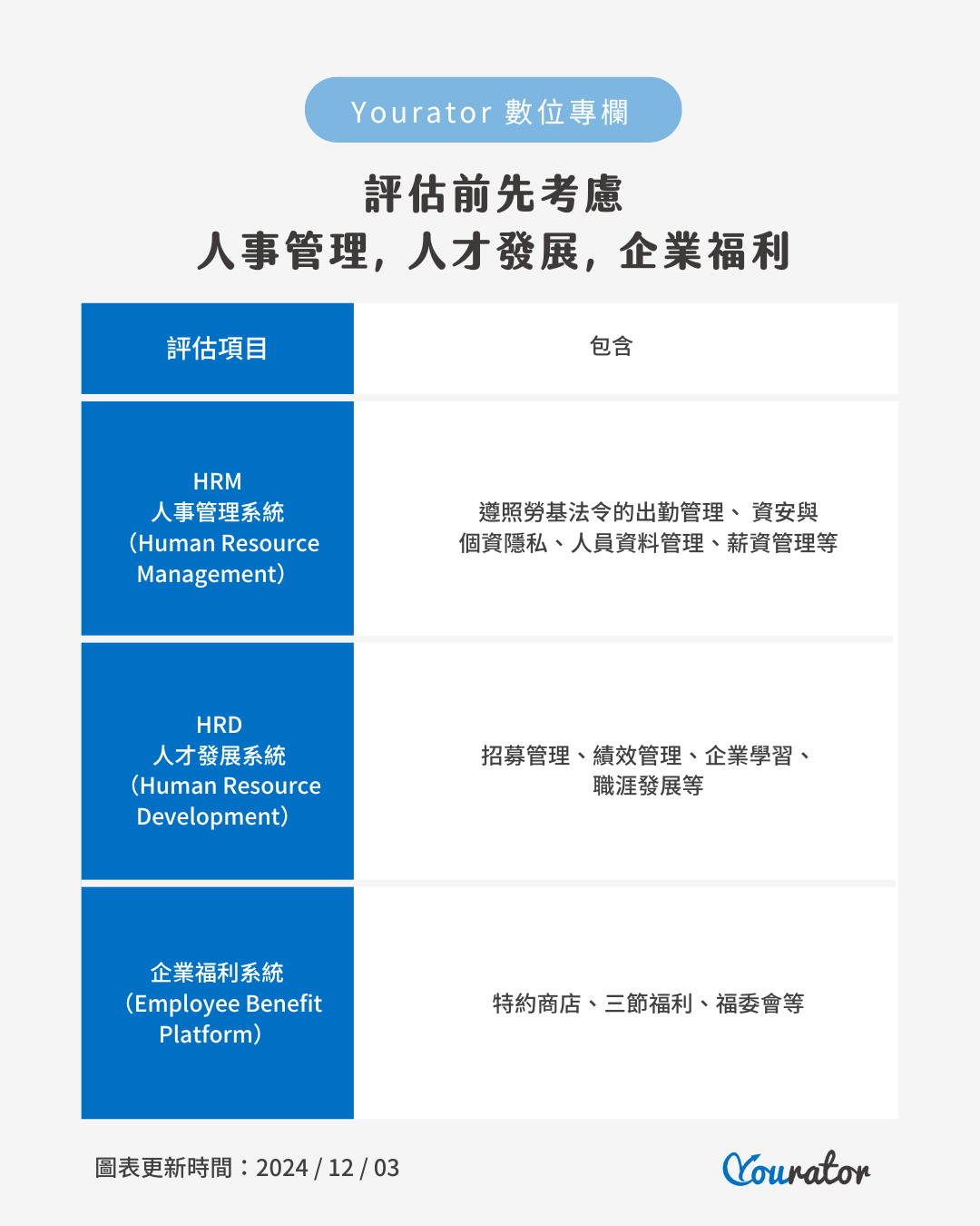 評估前HRMS先考慮 3 面向：人事管理, 人才發展, 企業福利