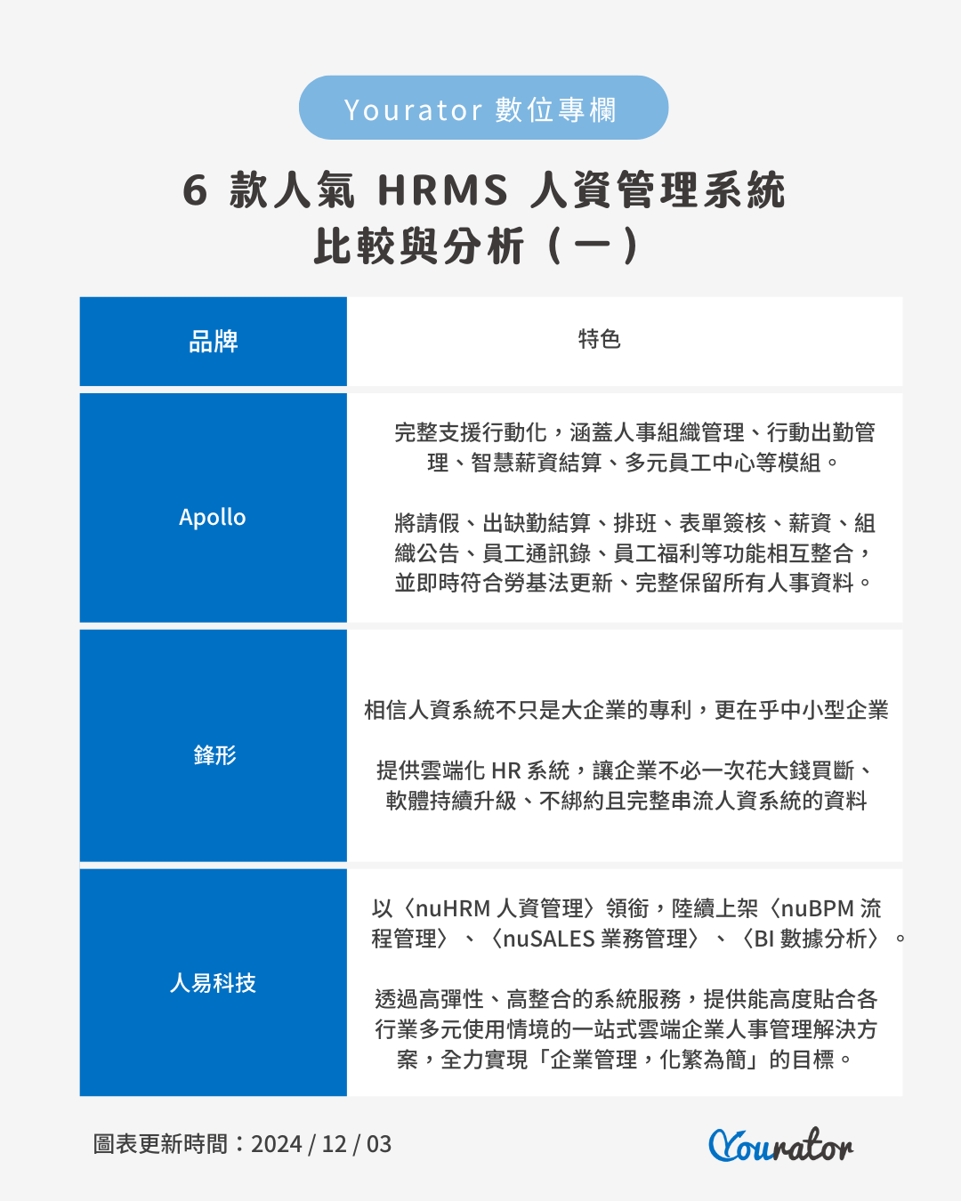 6 款人氣&nbsp;HRMS 人資管理系統比較與分析:APOLLO, 鋒形, 人易科技, Swingvy, 104人資大師, BIPO