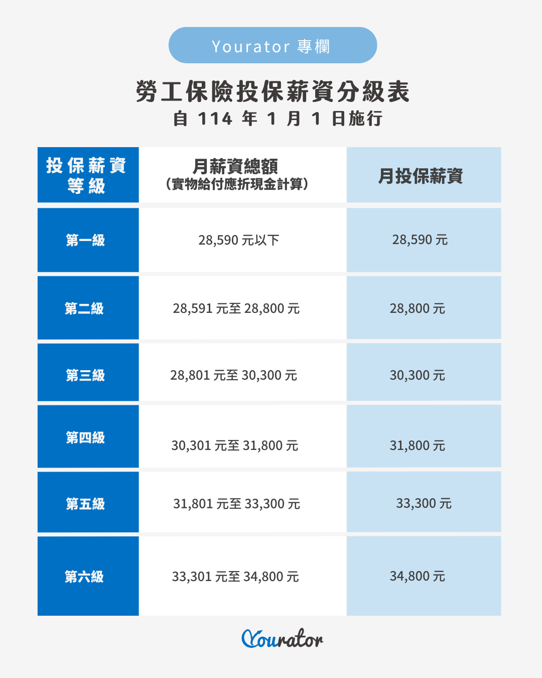 2025勞健保級距薪資分級, 勞保級距, 健保級距