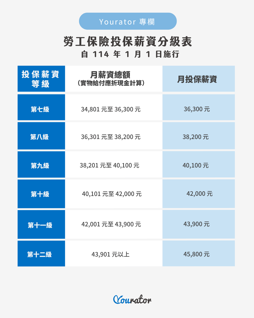 2025勞健保級距薪資分級, 勞保級距, 健保級距