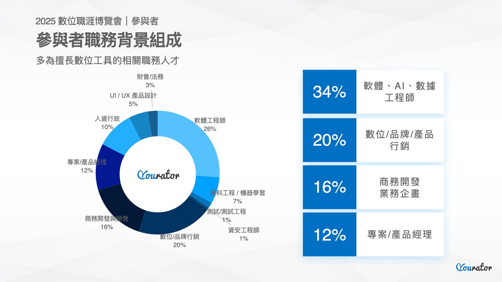 累積參展人數突破 60000 人次!Yourator 2025 數位職涯博覽會參展數據大公開