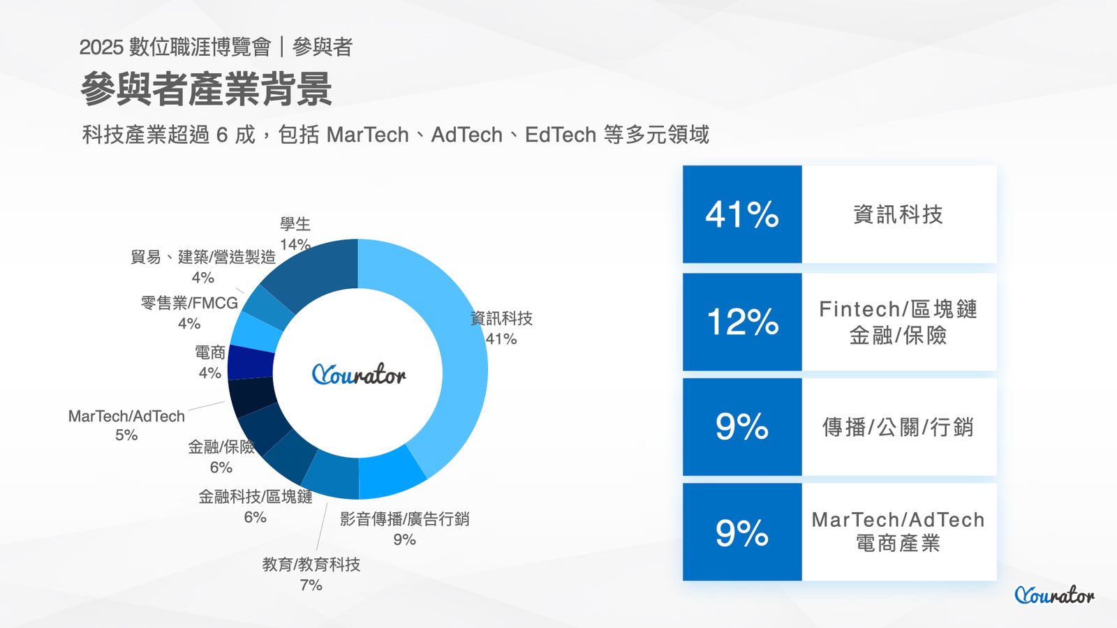 累積參展人數突破 60000 人次!Yourator 2025 數位職涯博覽會參展數據大公開