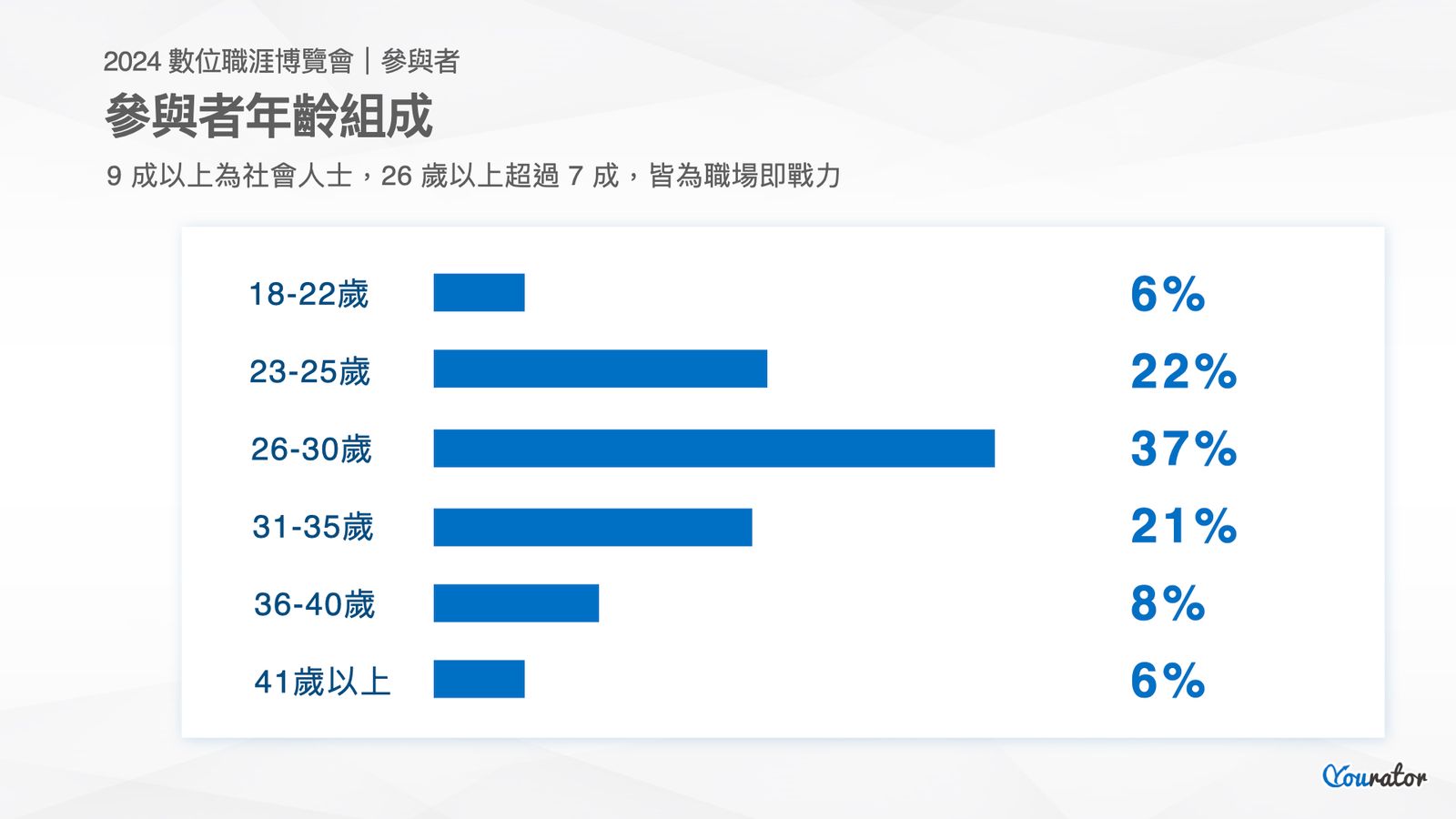 累積參展人數突破 60000 人次!Yourator 2025 數位職涯博覽會參展數據大公開