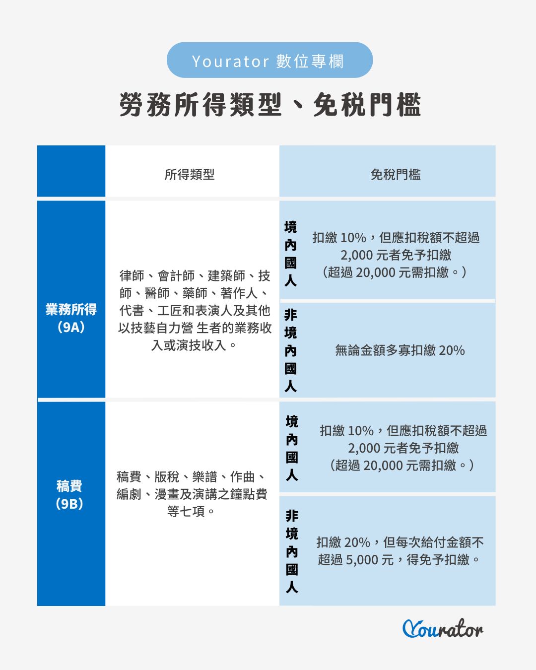 勞務報酬單、勞報單、兼職所得、二代健保、免稅門檻