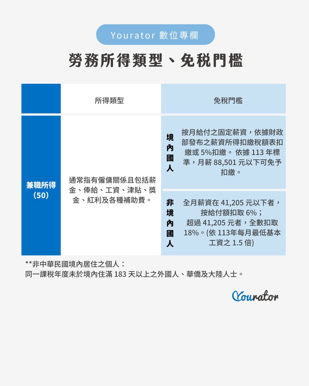 勞務報酬單、勞報單、兼職所得、二代健保、免稅門檻
