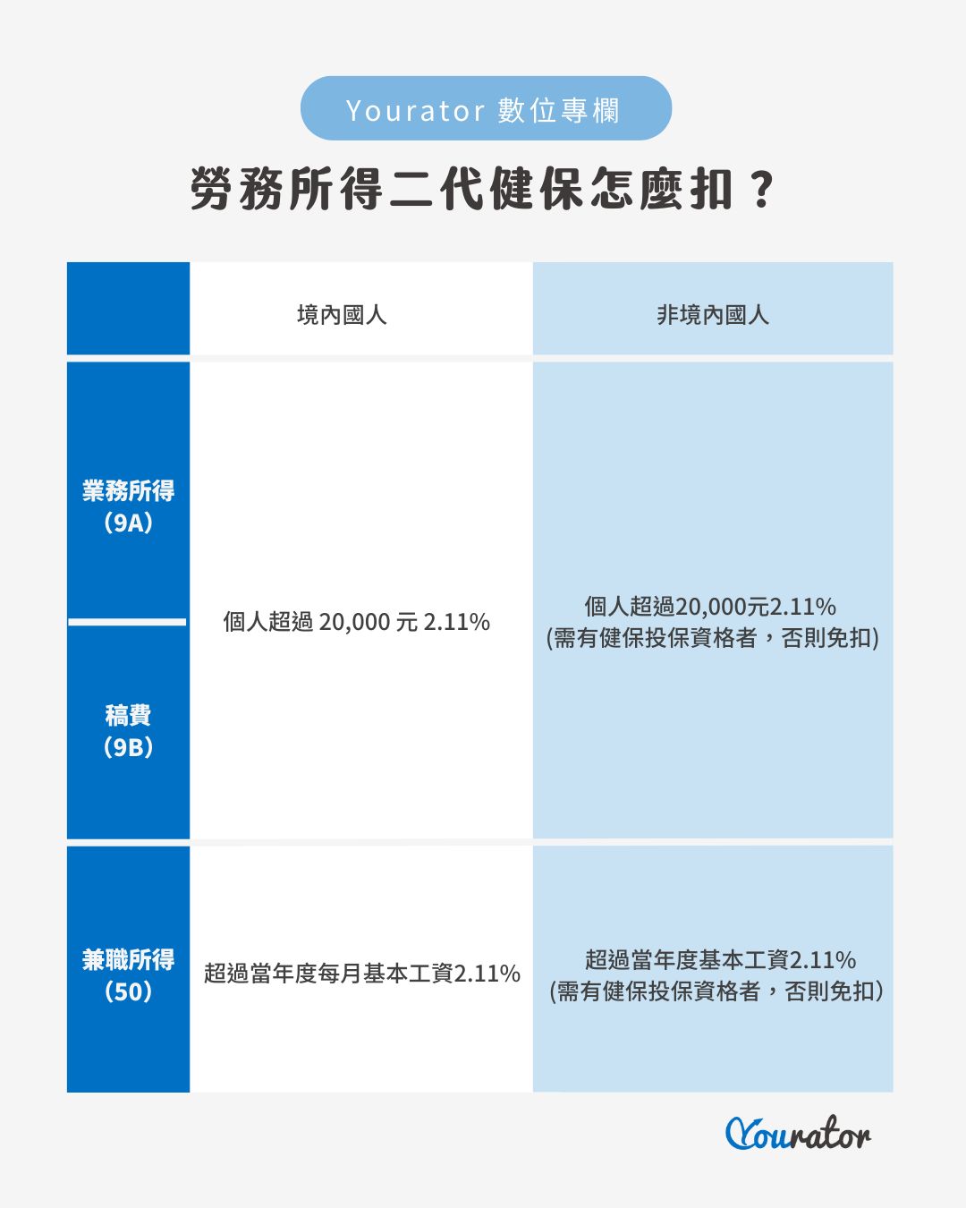 兼職二代健保怎麼扣?