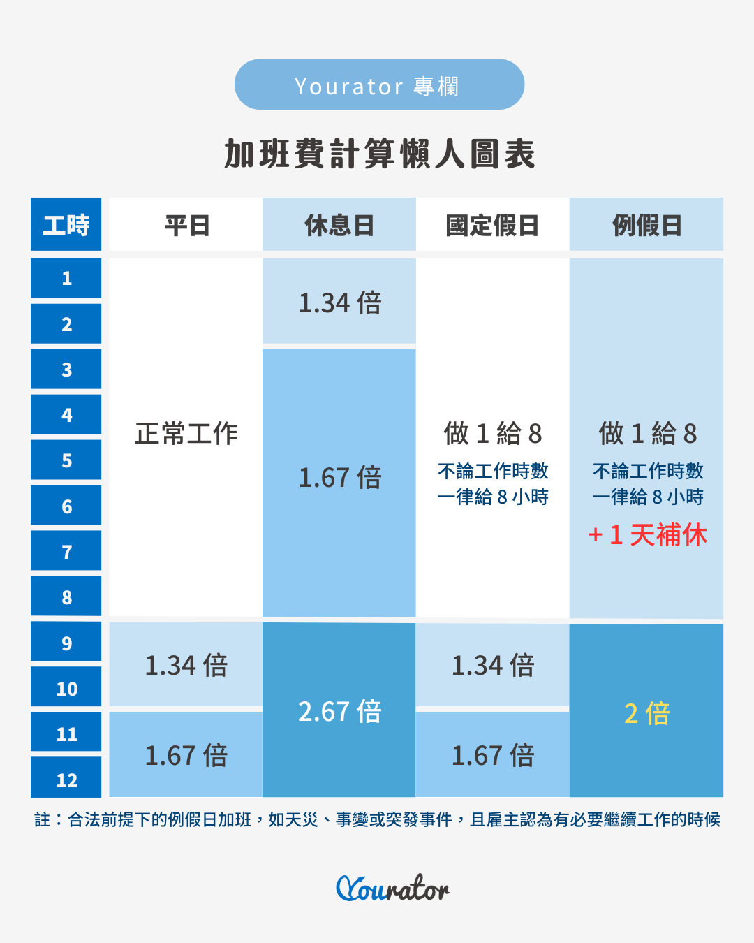 一例一休 例假日 加班費 懶人包