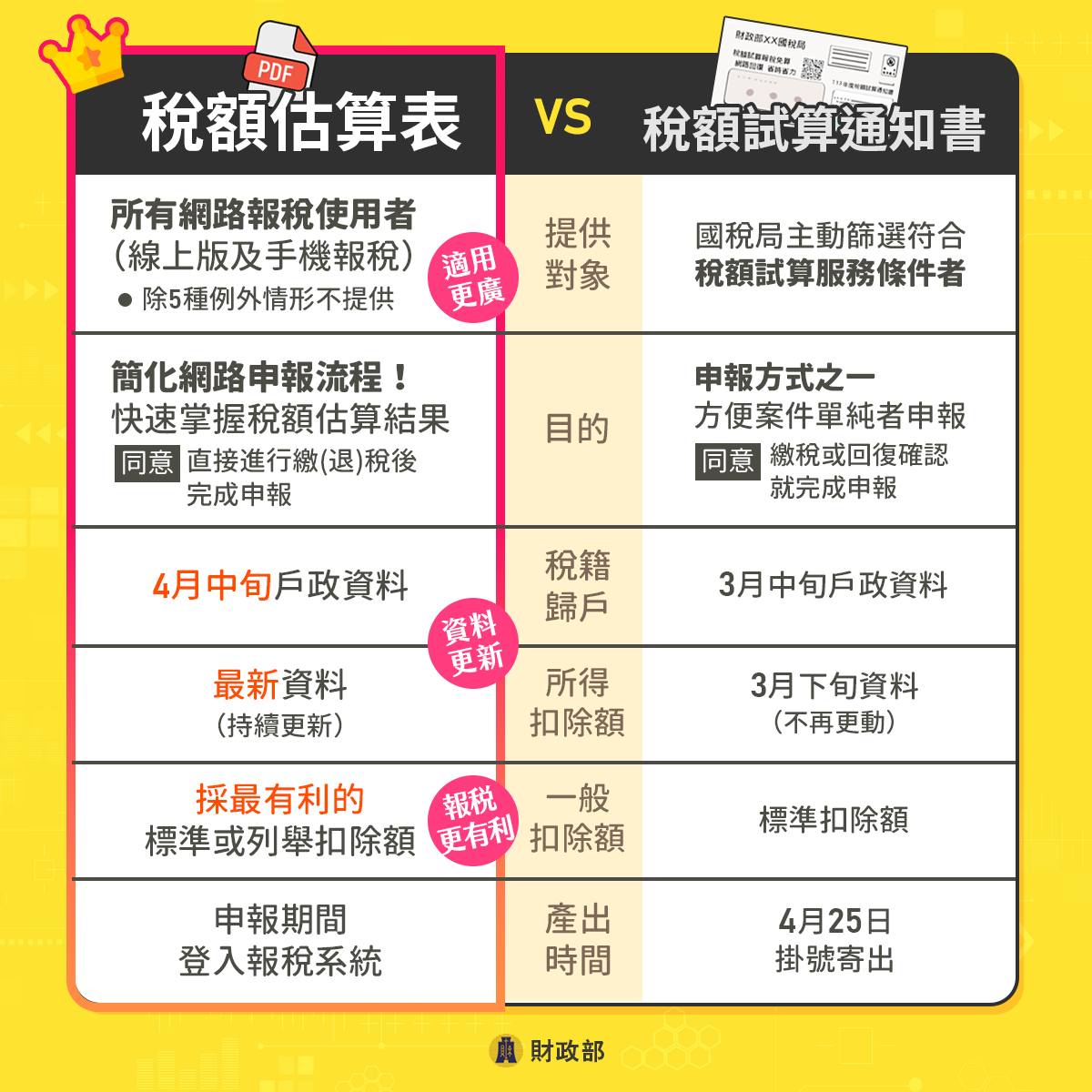 稅額估算表、稅額試算通知書差異