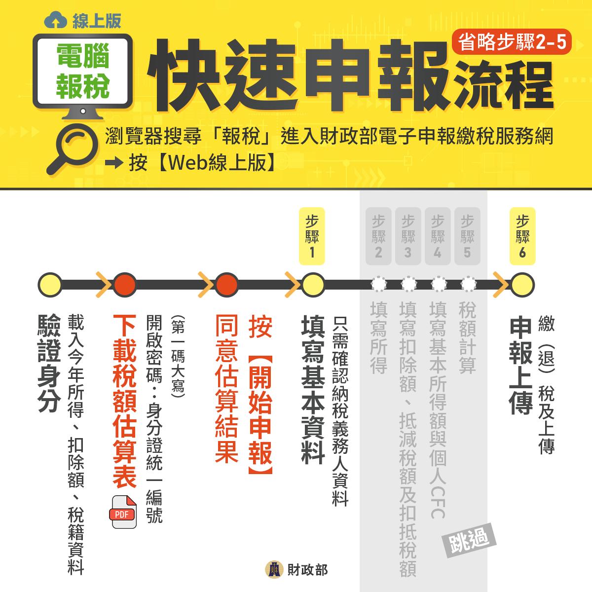 2025電腦報稅快速申報流程