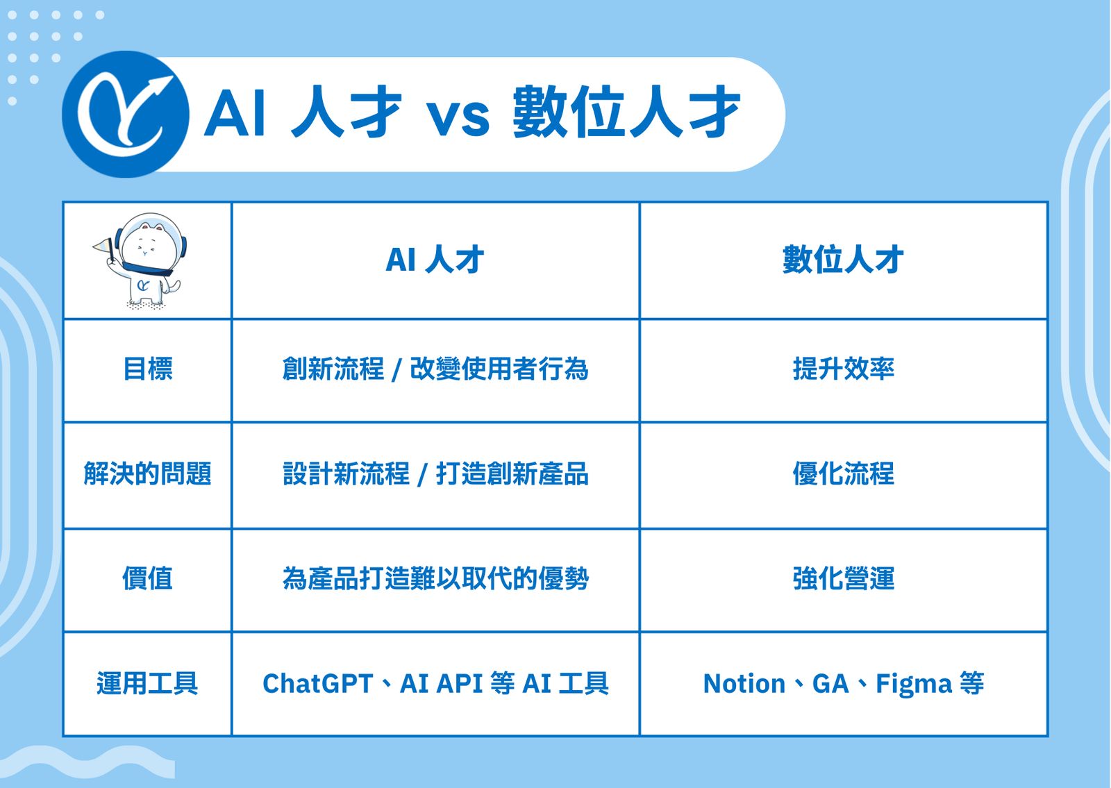 AI 人才,AI 人才與數位人才差異,AI 工具應用,如何成為 AI 人才