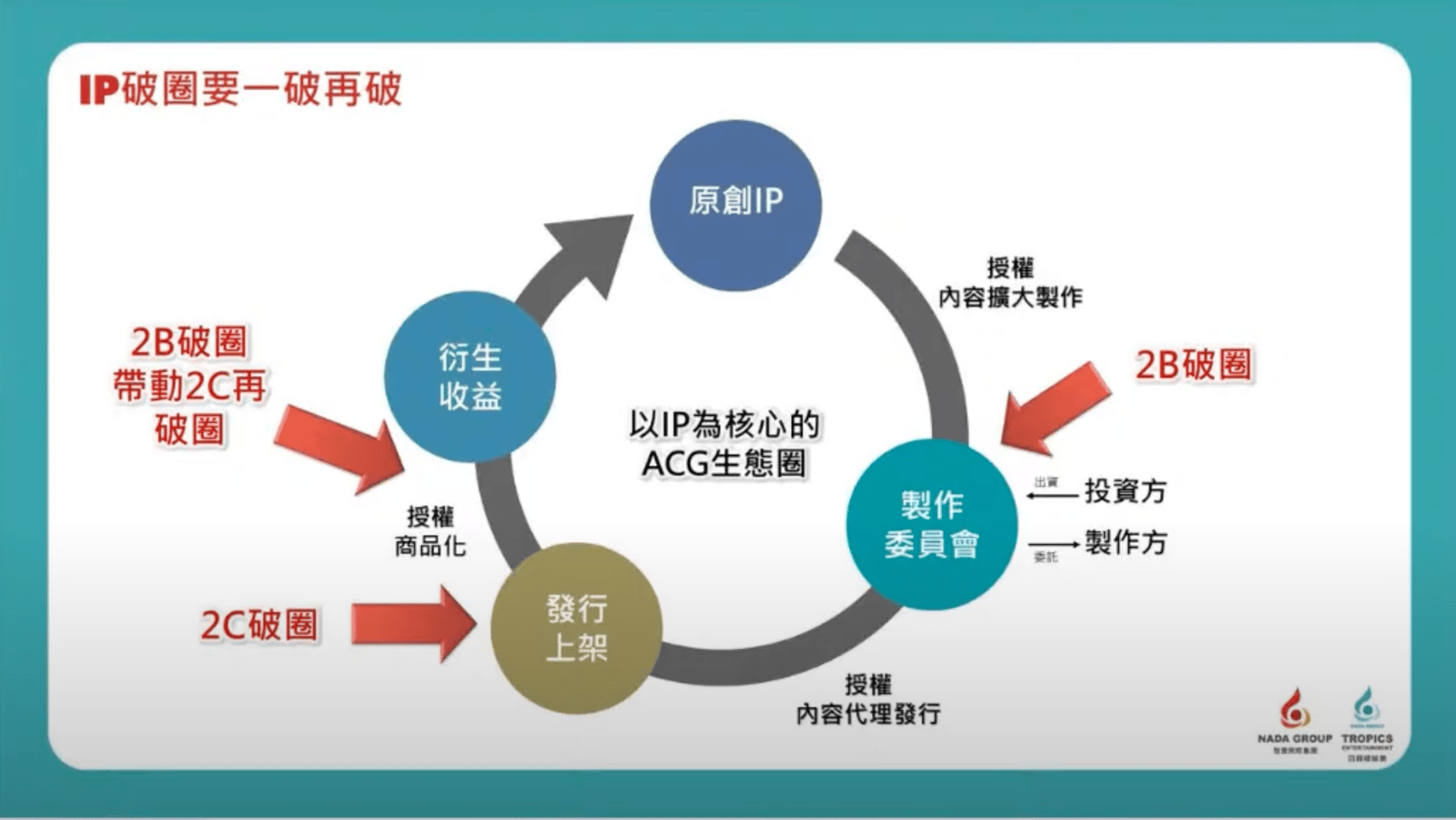 回歸線娛樂工作 製作委員會 動畫