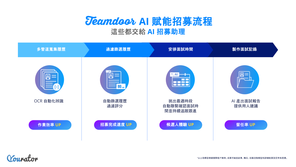 Yourator 推出 Teamdoor 2.0 – AI 招募助理,讓 AI Agent 成為 HR 的神隊友