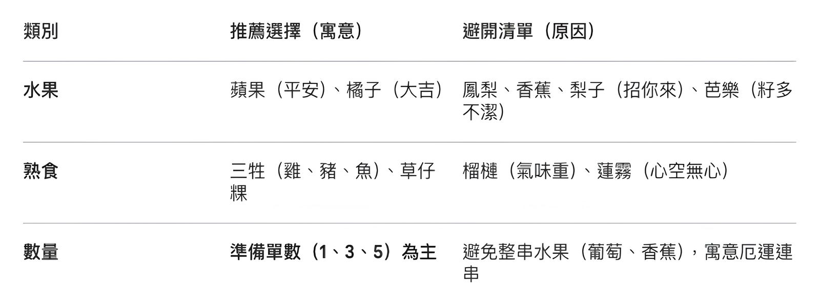 【2026 清明節習俗懶人包】拜拜怎麼準備?流程、供品與禁忌一次看