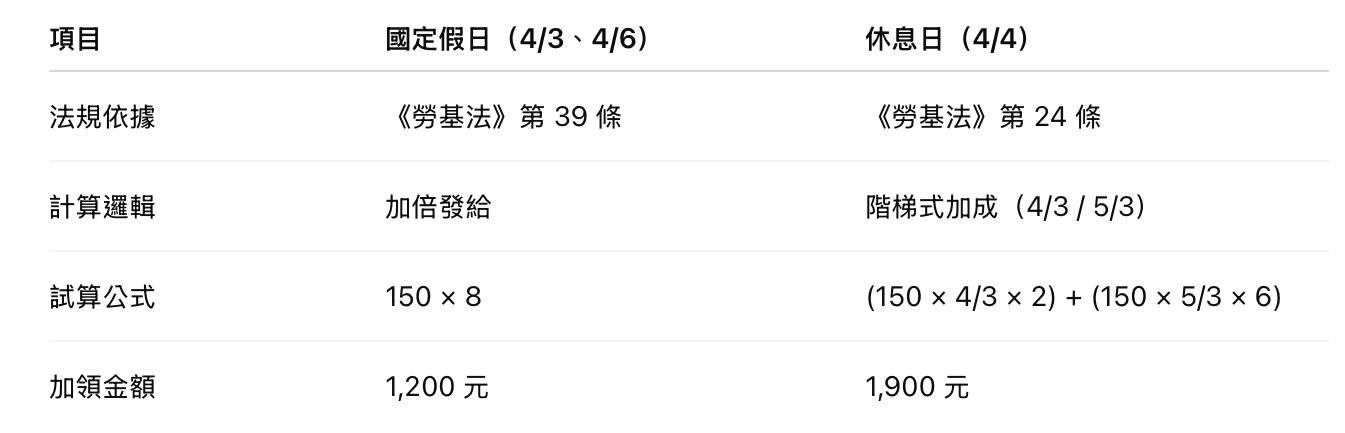 2026 清明連假加班費對比表
